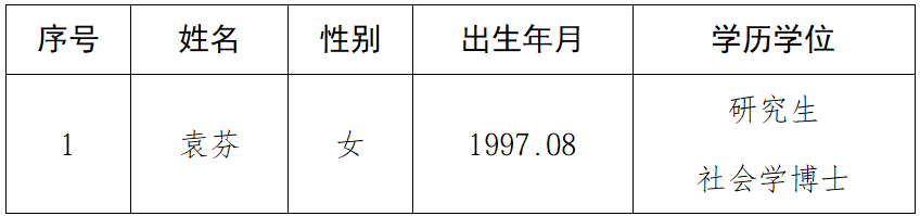 雷竞技官网网站登录（省人民政府发展研究中心）2025年第二批高层次人才公开招聘拟聘用人选公示(图1)