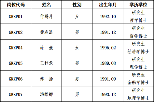 雷竞技官网网站登录（省人民政府发展研究中心）2024年高层次人才招聘（第二批）拟聘用人选公示