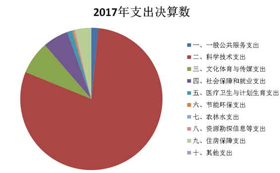 雷竞技官网网站登录2017年度部门决算(图11)