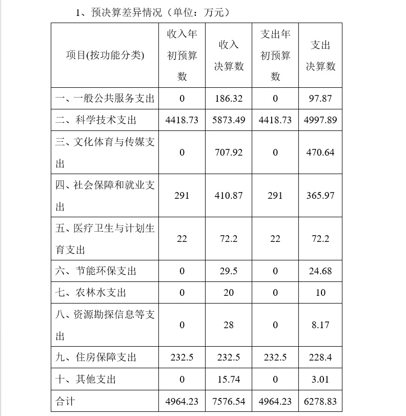 雷竞技官网网站登录2017年度部门决算(图9)